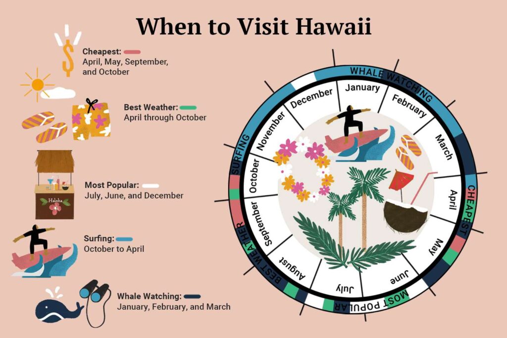 Whats The Best Time To Visit Hawaii?