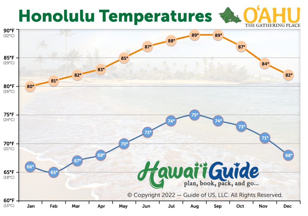 Whats The Weather Like In Hawaii Year-round?