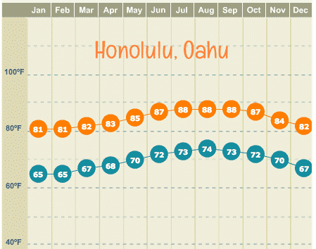 Whats The Weather Like In Hawaii Year-round?