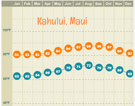 Whats The Weather Like In Hawaii Year-round?